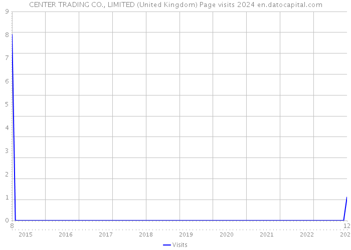CENTER TRADING CO., LIMITED (United Kingdom) Page visits 2024 