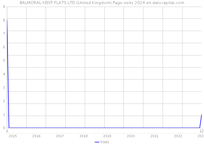 BALMORAL KENT FLATS LTD (United Kingdom) Page visits 2024 