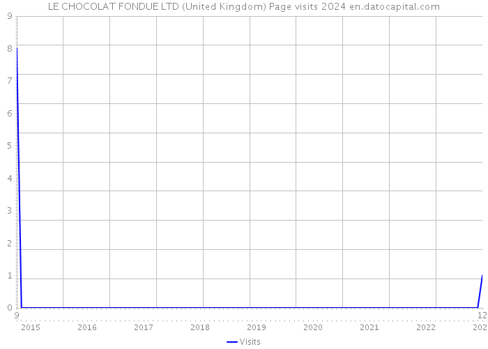 LE CHOCOLAT FONDUE LTD (United Kingdom) Page visits 2024 