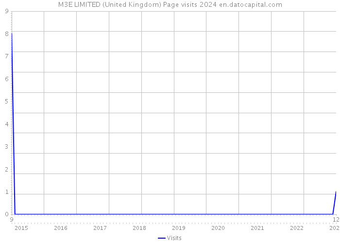 M3E LIMITED (United Kingdom) Page visits 2024 