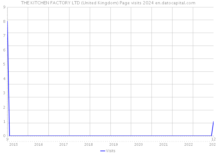 THE KITCHEN FACTORY LTD (United Kingdom) Page visits 2024 