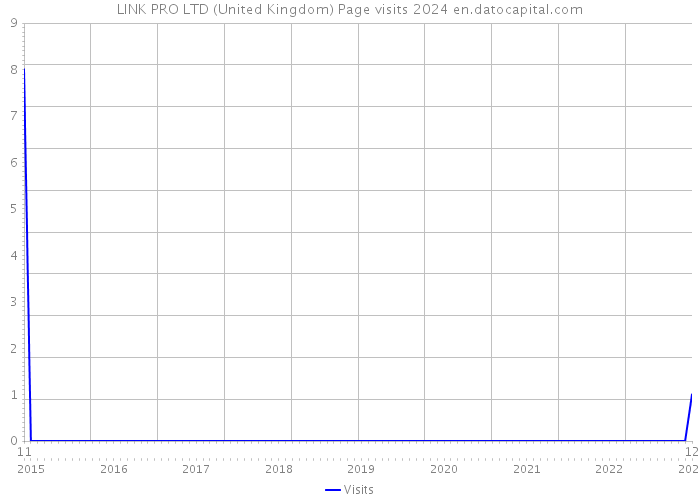 LINK PRO LTD (United Kingdom) Page visits 2024 