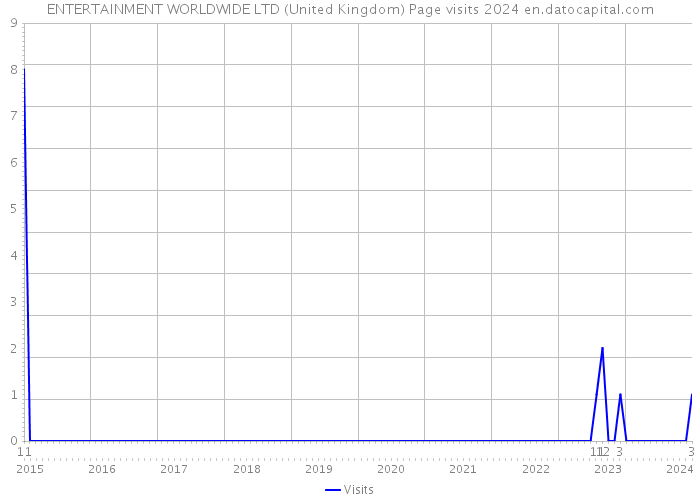 ENTERTAINMENT WORLDWIDE LTD (United Kingdom) Page visits 2024 