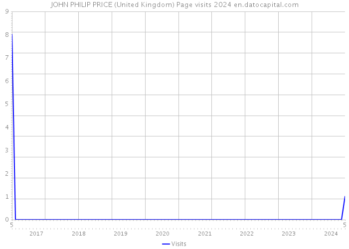 JOHN PHILIP PRICE (United Kingdom) Page visits 2024 
