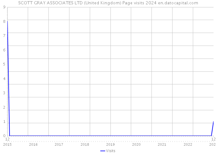 SCOTT GRAY ASSOCIATES LTD (United Kingdom) Page visits 2024 
