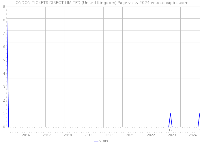 LONDON TICKETS DIRECT LIMITED (United Kingdom) Page visits 2024 