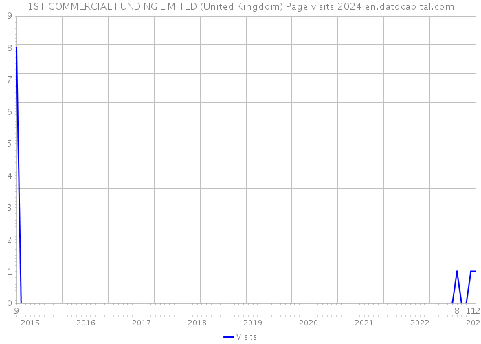 1ST COMMERCIAL FUNDING LIMITED (United Kingdom) Page visits 2024 