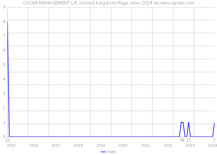 OSCAR MANAGEMENT L.P. (United Kingdom) Page visits 2024 