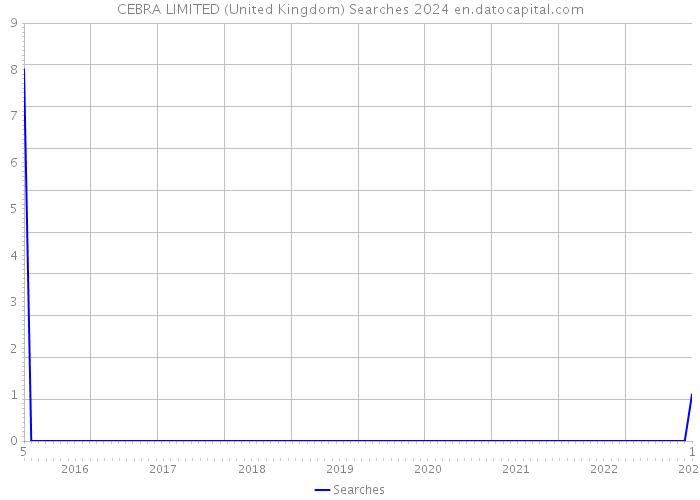 CEBRA LIMITED (United Kingdom) Searches 2024 