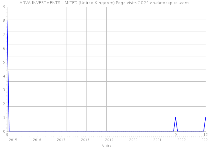 ARVA INVESTMENTS LIMITED (United Kingdom) Page visits 2024 