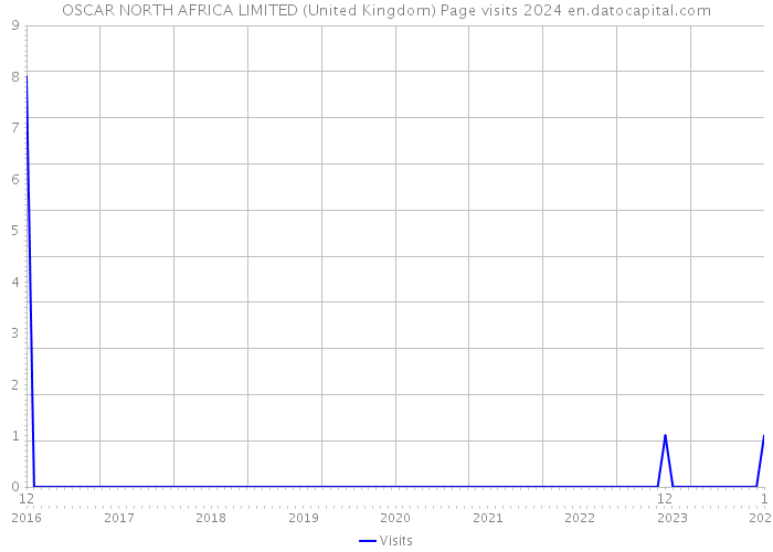 OSCAR NORTH AFRICA LIMITED (United Kingdom) Page visits 2024 