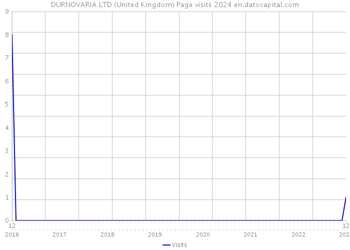 DURNOVARIA LTD (United Kingdom) Page visits 2024 