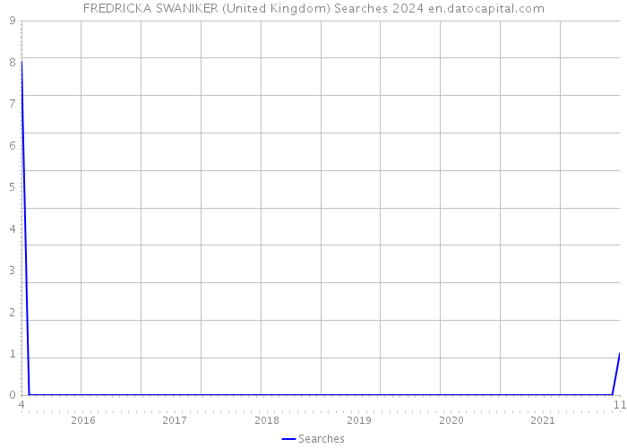 FREDRICKA SWANIKER (United Kingdom) Searches 2024 