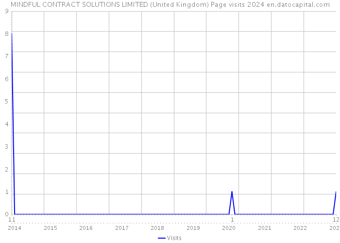 MINDFUL CONTRACT SOLUTIONS LIMITED (United Kingdom) Page visits 2024 