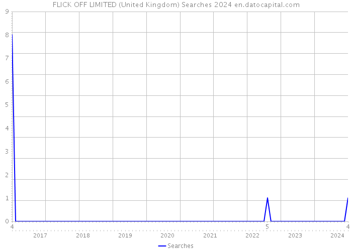 FLICK OFF LIMITED (United Kingdom) Searches 2024 