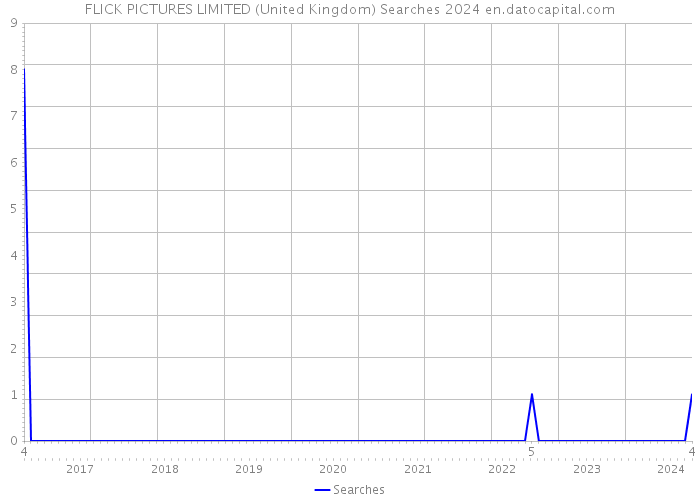 FLICK PICTURES LIMITED (United Kingdom) Searches 2024 