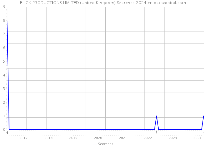 FLICK PRODUCTIONS LIMITED (United Kingdom) Searches 2024 
