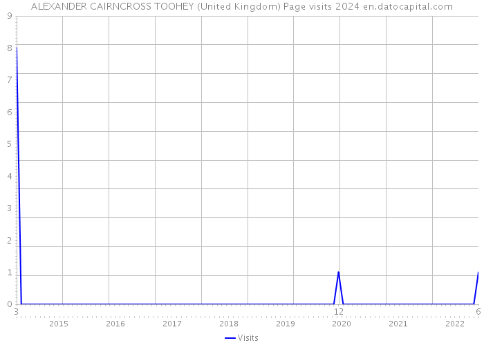 ALEXANDER CAIRNCROSS TOOHEY (United Kingdom) Page visits 2024 