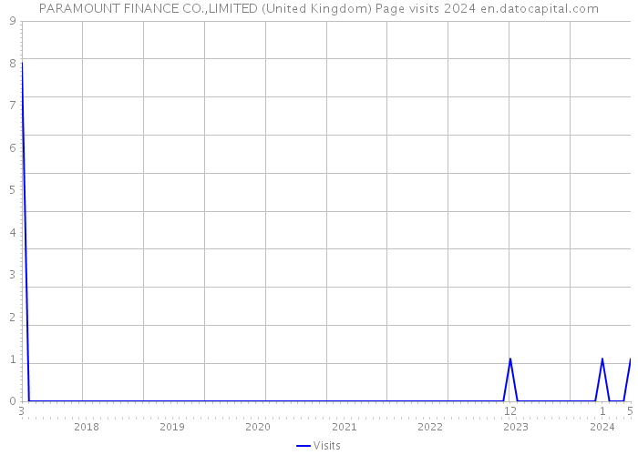 PARAMOUNT FINANCE CO.,LIMITED (United Kingdom) Page visits 2024 