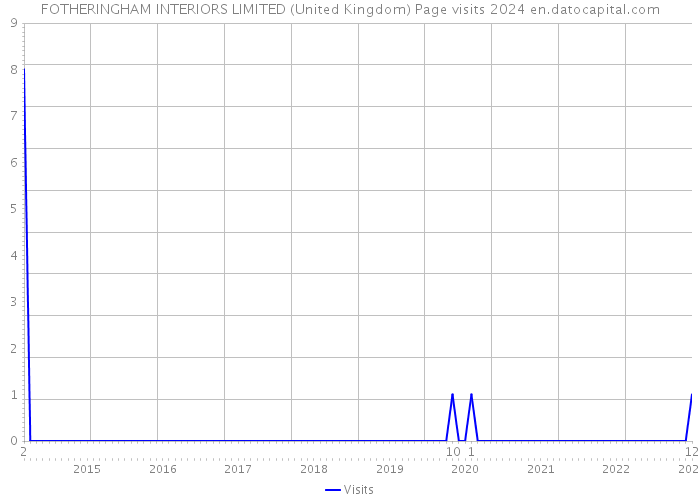 FOTHERINGHAM INTERIORS LIMITED (United Kingdom) Page visits 2024 