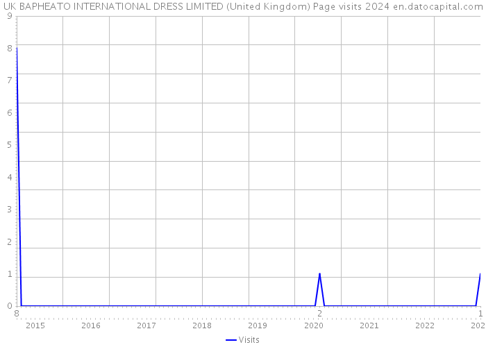 UK BAPHEATO INTERNATIONAL DRESS LIMITED (United Kingdom) Page visits 2024 