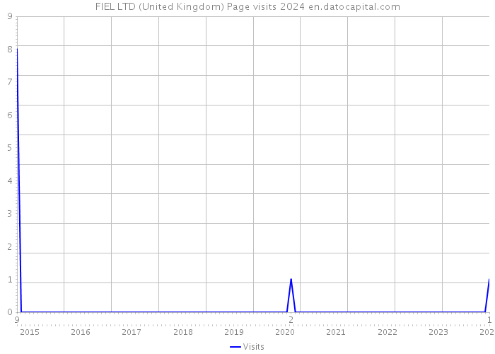 FIEL LTD (United Kingdom) Page visits 2024 
