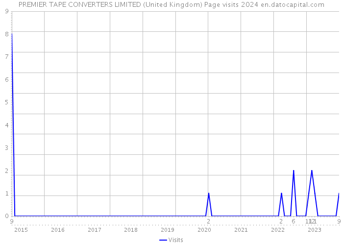 PREMIER TAPE CONVERTERS LIMITED (United Kingdom) Page visits 2024 