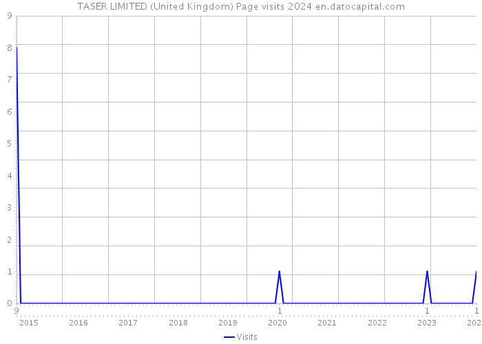 TASER LIMITED (United Kingdom) Page visits 2024 