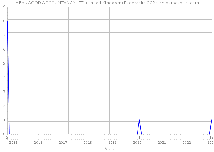 MEANWOOD ACCOUNTANCY LTD (United Kingdom) Page visits 2024 