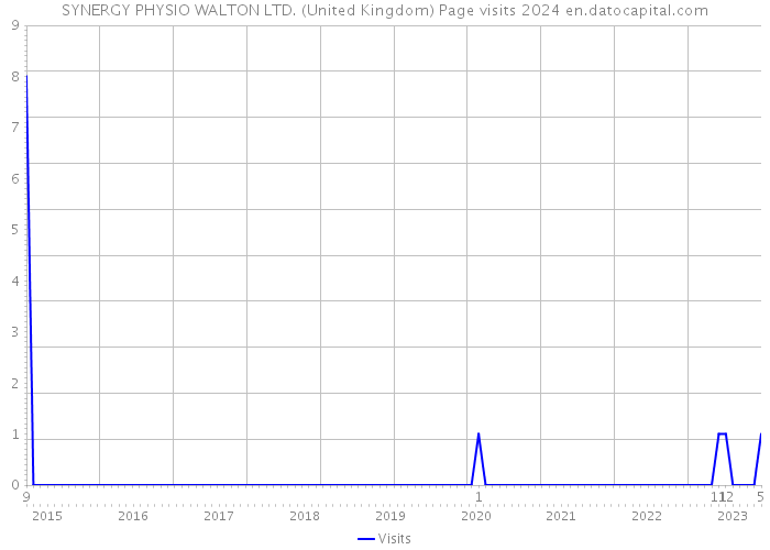 SYNERGY PHYSIO WALTON LTD. (United Kingdom) Page visits 2024 