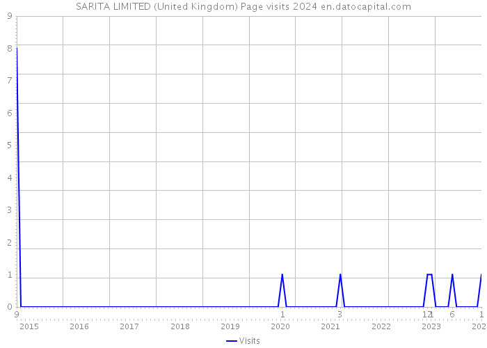 SARITA LIMITED (United Kingdom) Page visits 2024 