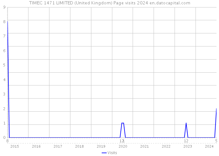 TIMEC 1471 LIMITED (United Kingdom) Page visits 2024 