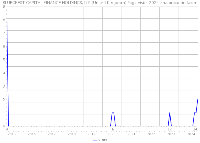 BLUECREST CAPITAL FINANCE HOLDINGS, LLP (United Kingdom) Page visits 2024 