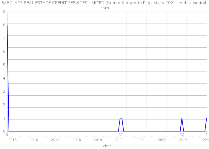 BARCLAYS REAL ESTATE CREDIT SERVICES LIMITED (United Kingdom) Page visits 2024 