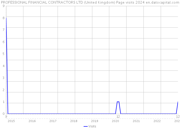 PROFESSIONAL FINANCIAL CONTRACTORS LTD (United Kingdom) Page visits 2024 