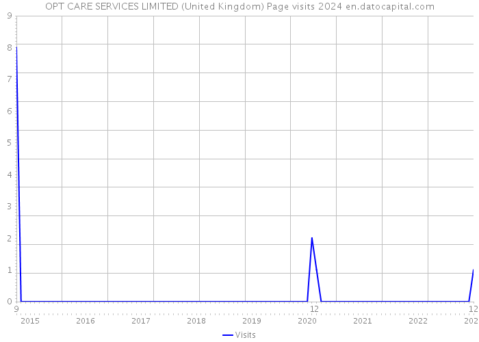 OPT CARE SERVICES LIMITED (United Kingdom) Page visits 2024 