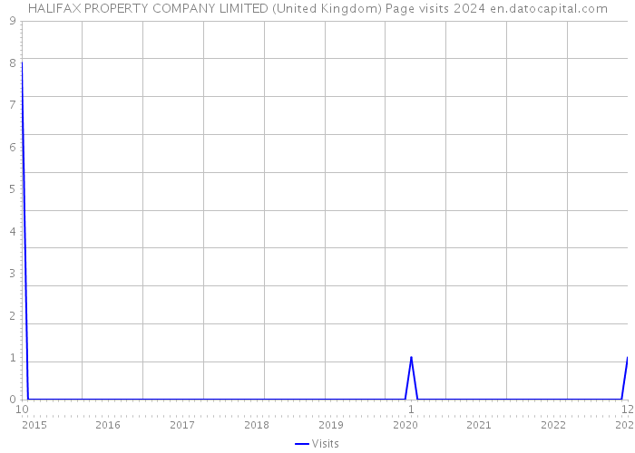 HALIFAX PROPERTY COMPANY LIMITED (United Kingdom) Page visits 2024 