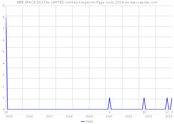WEB SPACE DIGITAL LIMITED (United Kingdom) Page visits 2024 