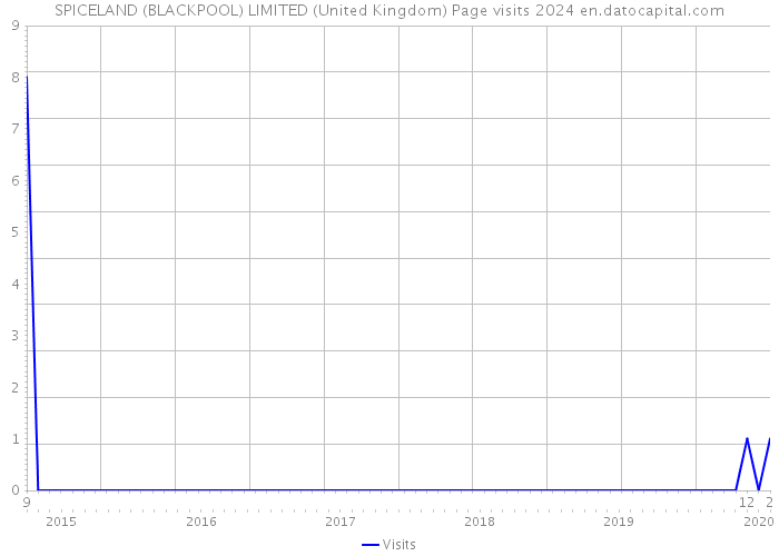 SPICELAND (BLACKPOOL) LIMITED (United Kingdom) Page visits 2024 