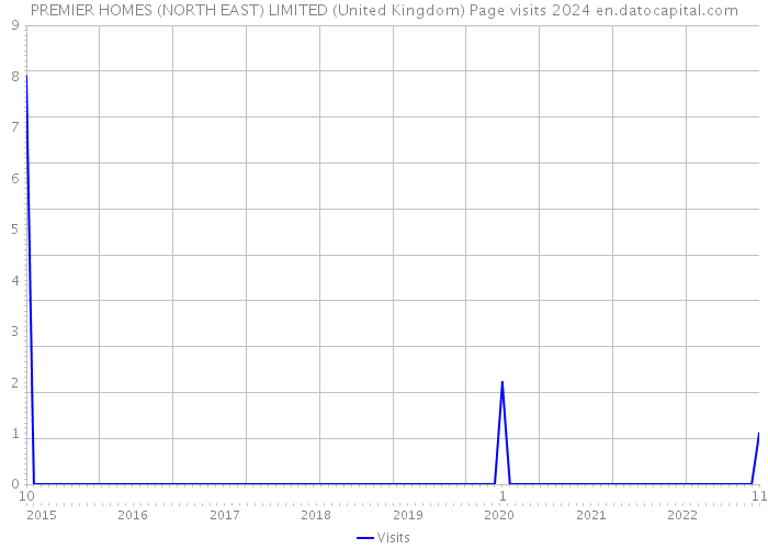 PREMIER HOMES (NORTH EAST) LIMITED (United Kingdom) Page visits 2024 