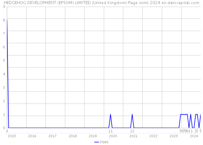 HEDGEHOG DEVELOPMENT (EPSOM) LIMITED (United Kingdom) Page visits 2024 