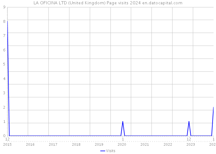LA OFICINA LTD (United Kingdom) Page visits 2024 
