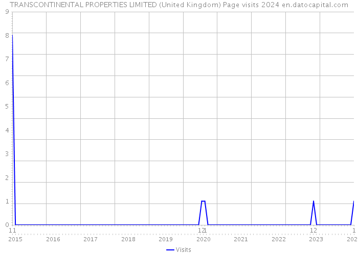 TRANSCONTINENTAL PROPERTIES LIMITED (United Kingdom) Page visits 2024 