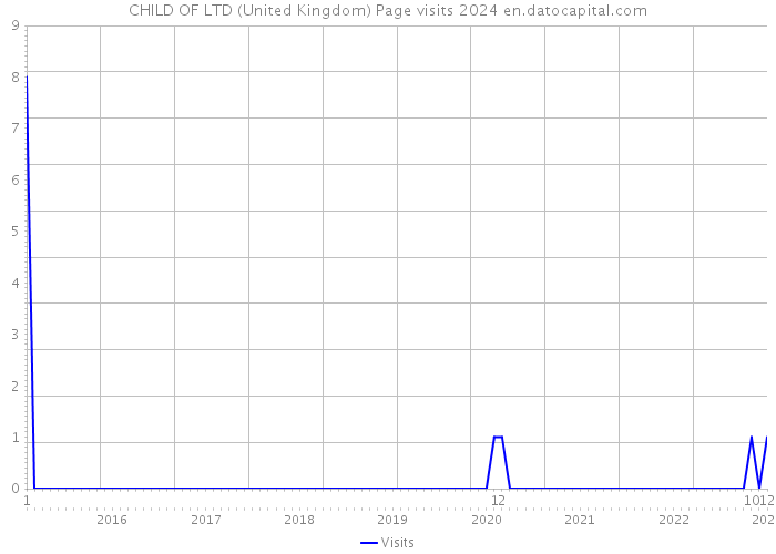 CHILD OF LTD (United Kingdom) Page visits 2024 