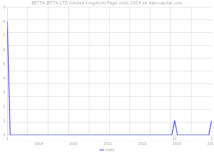 BETTA JETTA LTD (United Kingdom) Page visits 2024 