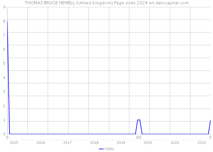 THOMAS BRUCE NEWELL (United Kingdom) Page visits 2024 