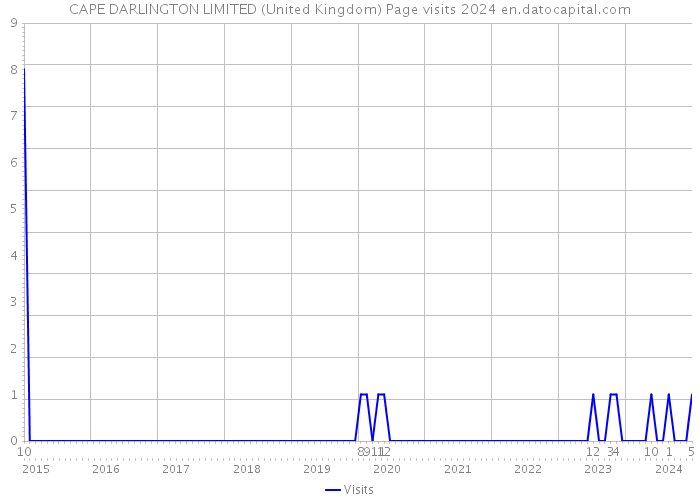 CAPE DARLINGTON LIMITED (United Kingdom) Page visits 2024 