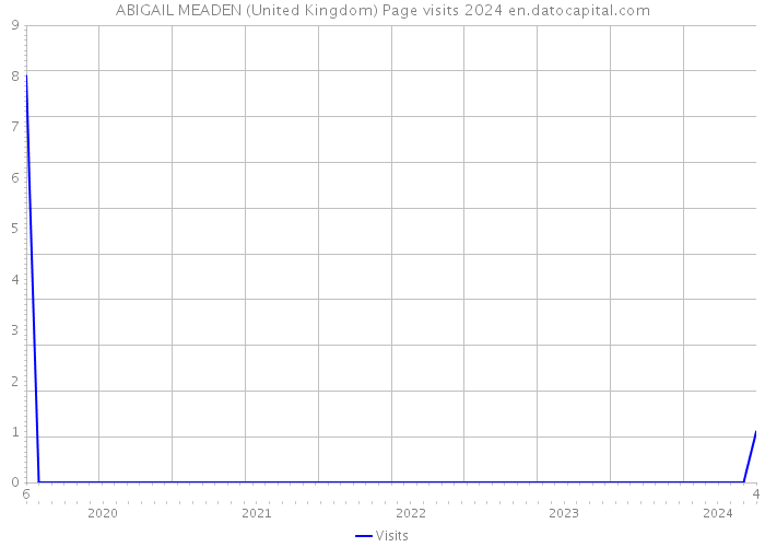 ABIGAIL MEADEN (United Kingdom) Page visits 2024 