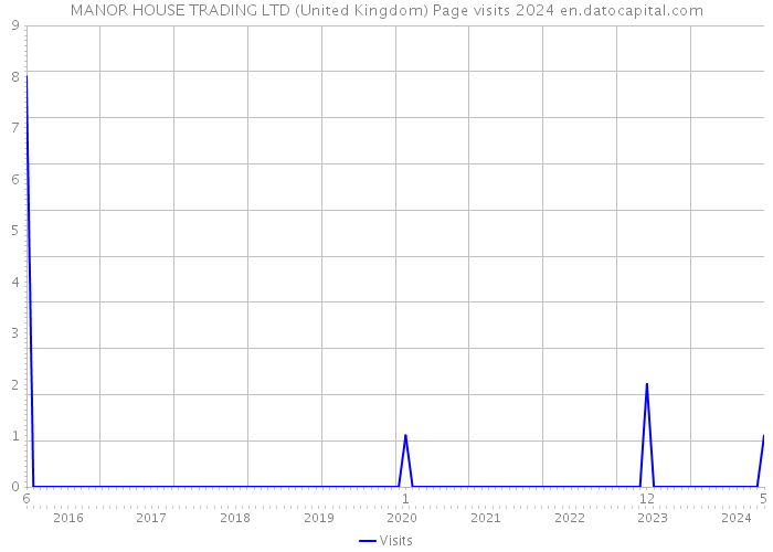 MANOR HOUSE TRADING LTD (United Kingdom) Page visits 2024 