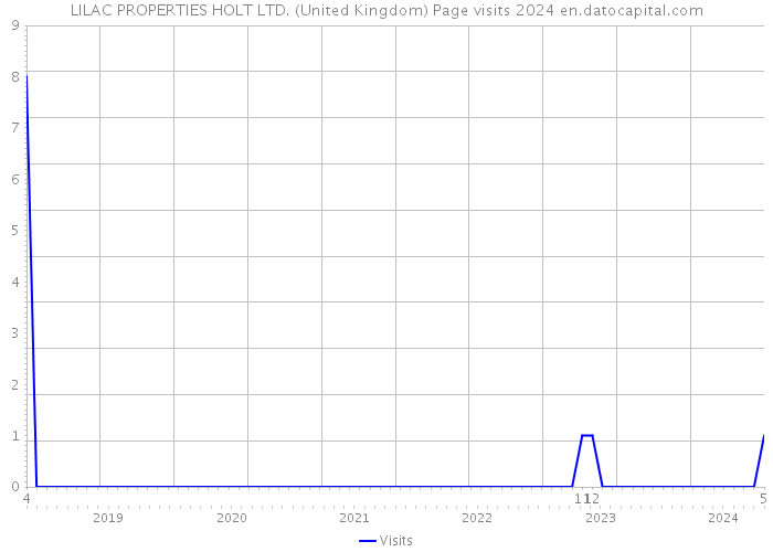 LILAC PROPERTIES HOLT LTD. (United Kingdom) Page visits 2024 